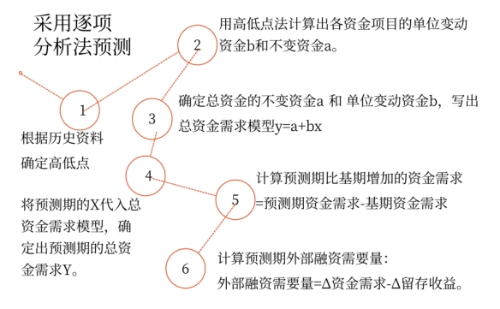 資金習性預測法——2025年中級會計財務管理預習階段考點