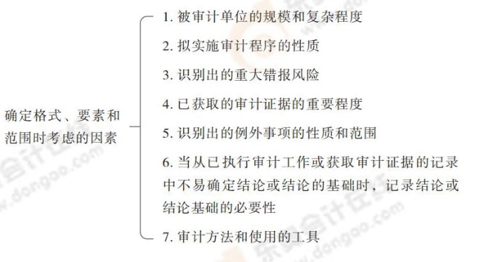 確定格式,、要素和范圍時(shí)考慮的因素