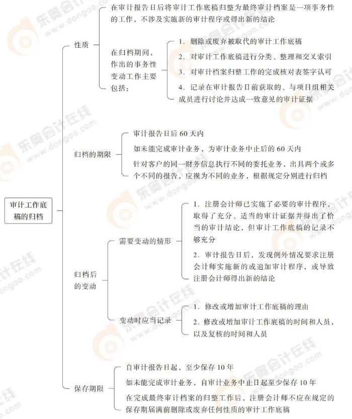 審計(jì)工作底稿的歸檔