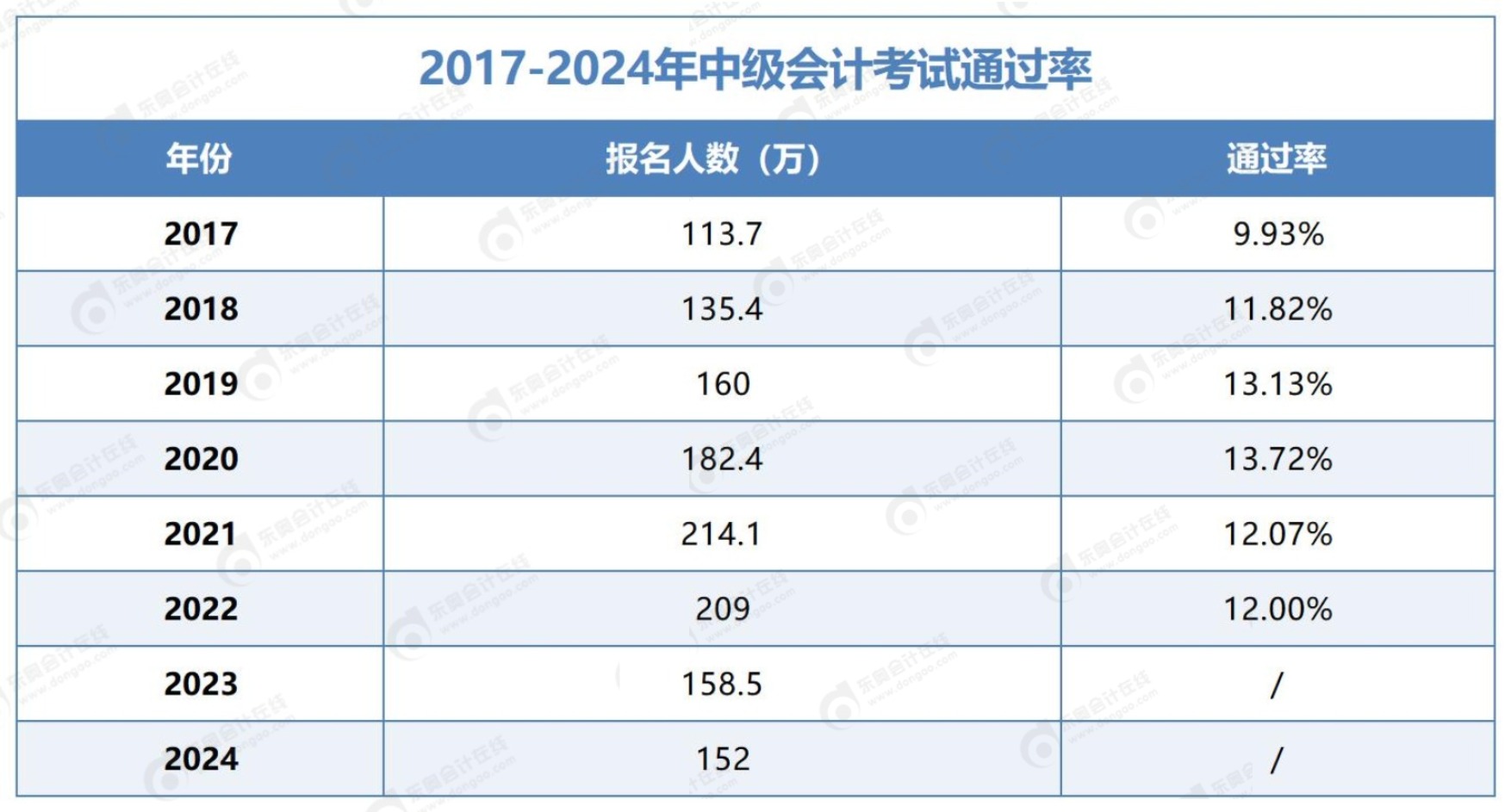 中級(jí)會(huì)計(jì)考試通過率多少？未通過考試有哪些原因,？