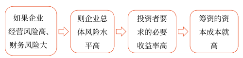 影響資本成本的因素——2025年中級會計財務(wù)管理預(yù)習(xí)階段考點