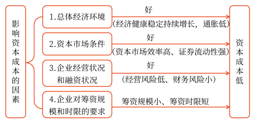 影響資本成本的因素——2025年中級會計財務(wù)管理預(yù)習(xí)階段考點