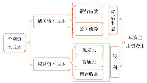 2025年中級(jí)會(huì)計(jì)財(cái)務(wù)管理預(yù)習(xí)階段考點(diǎn)