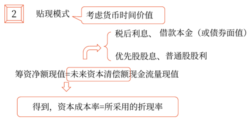 2025年中級(jí)會(huì)計(jì)財(cái)務(wù)管理預(yù)習(xí)階段考點(diǎn)