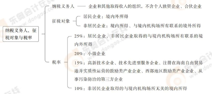 注會稅法思維導(dǎo)圖記憶冊(1)_00_03