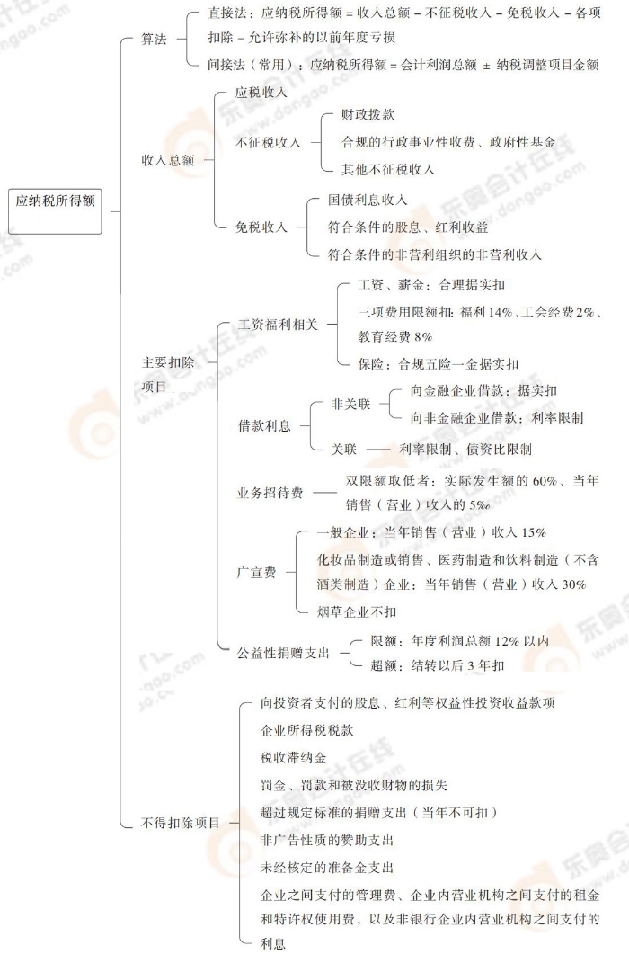 注會稅法思維導(dǎo)圖記憶冊(1)_00_04