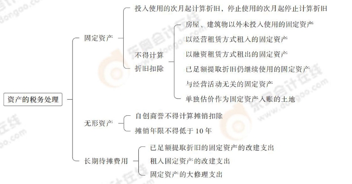 注會稅法思維導(dǎo)圖記憶冊(1)_00_07