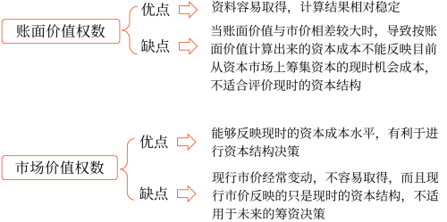 2025年中級會(huì)計(jì)財(cái)務(wù)管理預(yù)習(xí)階段考點(diǎn)