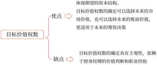 2025年中級會(huì)計(jì)財(cái)務(wù)管理預(yù)習(xí)階段考點(diǎn)