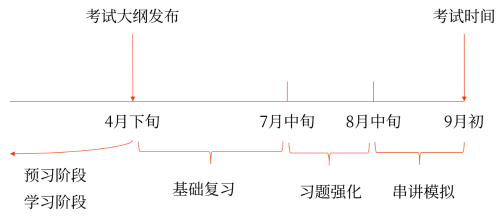 中級會計對備考階段的基本認識