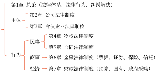 中級會計考試內(nèi)容范圍（根據(jù)2024年考試大綱）