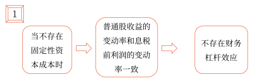 2025年中級(jí)會(huì)計(jì)財(cái)務(wù)管理預(yù)習(xí)階段考點(diǎn)