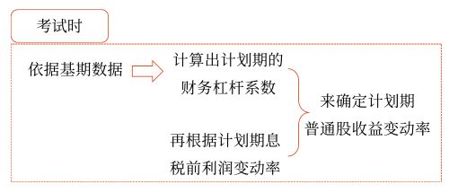 2025年中級(jí)會(huì)計(jì)財(cái)務(wù)管理預(yù)習(xí)階段考點(diǎn)