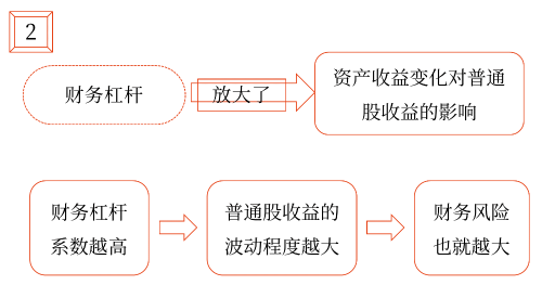 2025年中級(jí)會(huì)計(jì)財(cái)務(wù)管理預(yù)習(xí)階段考點(diǎn)