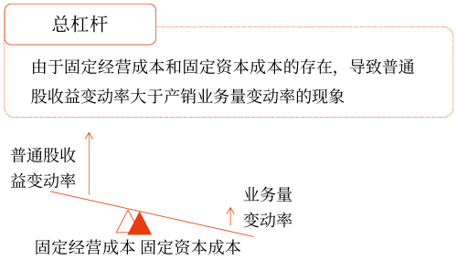 2025年中級會計財務管理預習階段考點