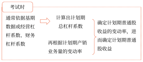 2025年中級會計財務管理預習階段考點