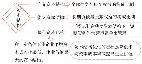 資本結構理論——2025年中級會計財務管理預習階段考點