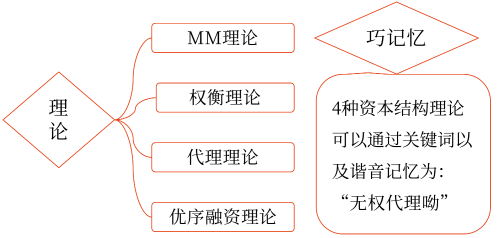 2025年中級會計財務管理預習階段考點