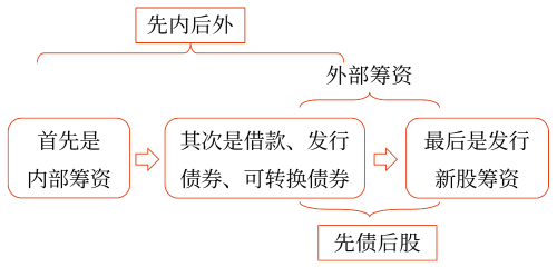 2025年中級會計財務管理預習階段考點