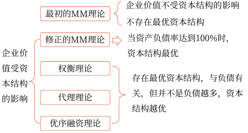 2025年中級會計財務管理預習階段考點