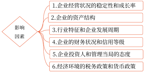 影響資本結(jié)構(gòu)的因素——2025年中級會計財務(wù)管理預(yù)習(xí)階段考點