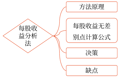 資本結(jié)構(gòu)優(yōu)化——2025年中級(jí)會(huì)計(jì)財(cái)務(wù)管理預(yù)習(xí)階段考點(diǎn)