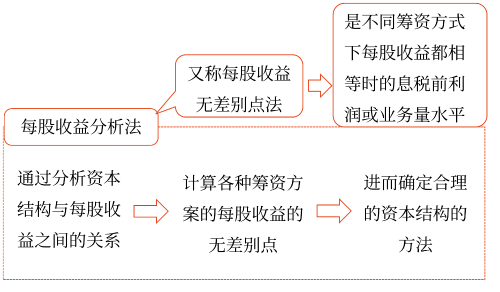 資本結(jié)構(gòu)優(yōu)化——2025年中級(jí)會(huì)計(jì)財(cái)務(wù)管理預(yù)習(xí)階段考點(diǎn)