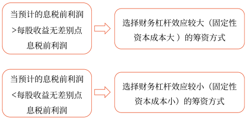 資本結(jié)構(gòu)優(yōu)化——2025年中級(jí)會(huì)計(jì)財(cái)務(wù)管理預(yù)習(xí)階段考點(diǎn)