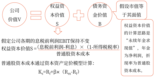 資本結(jié)構(gòu)優(yōu)化——2025年中級(jí)會(huì)計(jì)財(cái)務(wù)管理預(yù)習(xí)階段考點(diǎn)