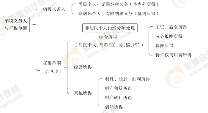 注會稅法思維導(dǎo)圖記憶冊(1)_00_03