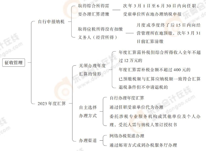 注會稅法思維導(dǎo)圖記憶冊(1)_00_22