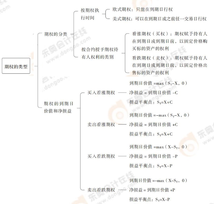 cpa財管第六章導(dǎo)圖_06