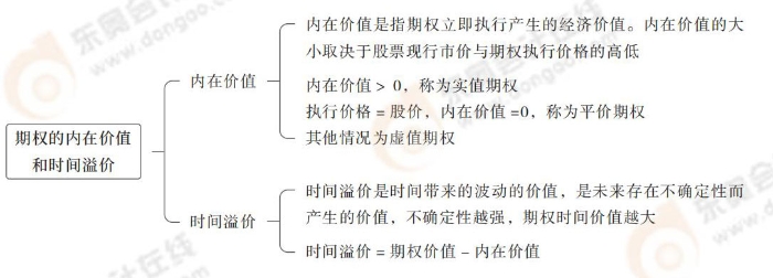 cpa財管第六章導(dǎo)圖_12