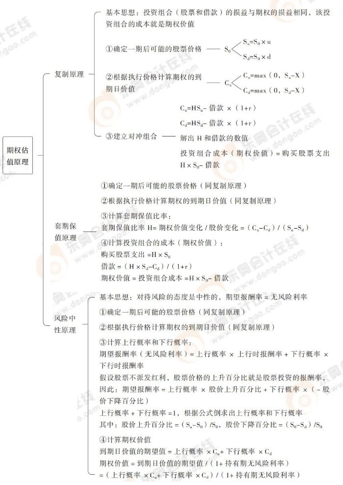 cpa財管第六章導(dǎo)圖_14