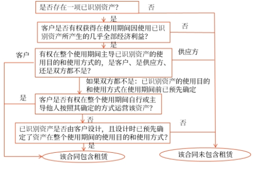 評估流程