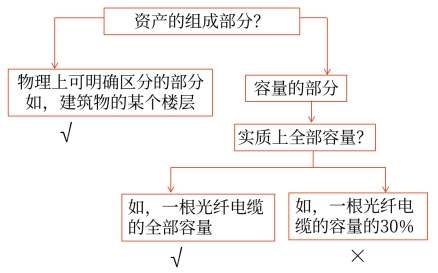 物理可區(qū)分