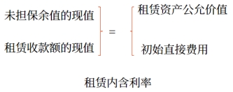 租賃內(nèi)含利率