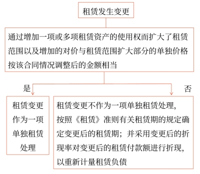 租賃發(fā)生變更