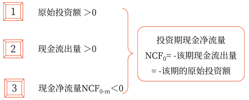 2025年中級會計財務管理預習階段考點