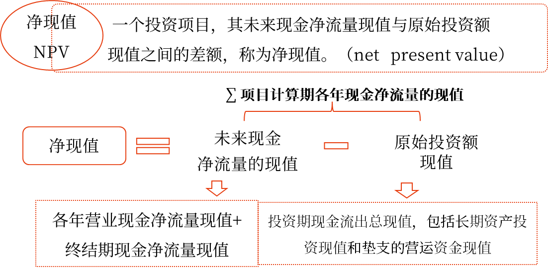 凈現(xiàn)值——2025年中級(jí)會(huì)計(jì)財(cái)務(wù)管理預(yù)習(xí)階段考點(diǎn)