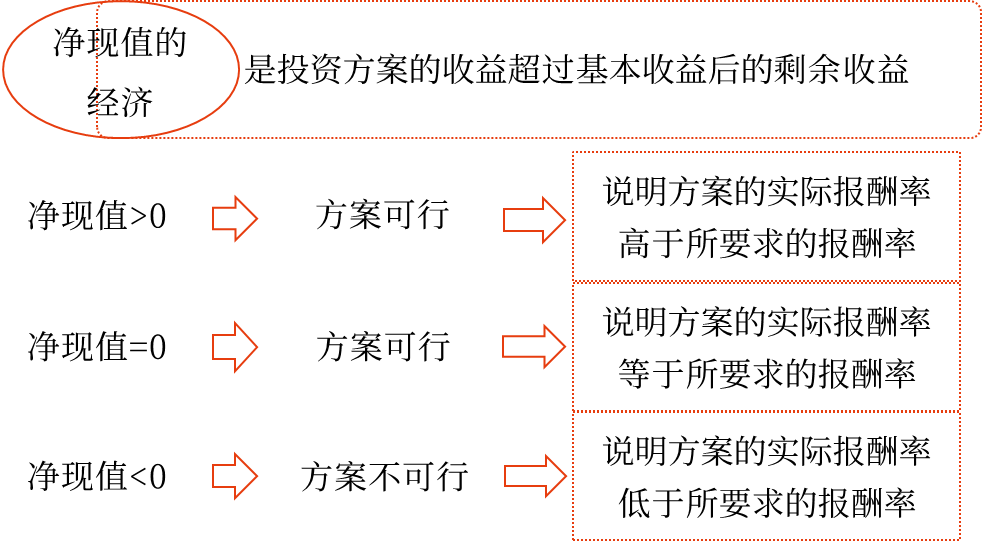 凈現(xiàn)值——2025年中級(jí)會(huì)計(jì)財(cái)務(wù)管理預(yù)習(xí)階段考點(diǎn)