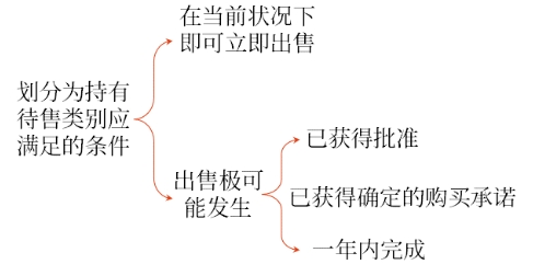 持有待售類別分類的基本要求