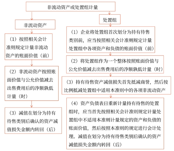 非流動資產(chǎn)或處置組的計量