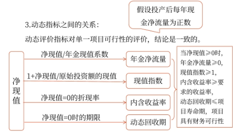 回收期——2025年中級會計財務管理預習階段考點
