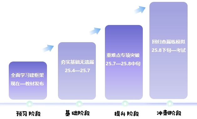 中級(jí)會(huì)計(jì)分階段備考