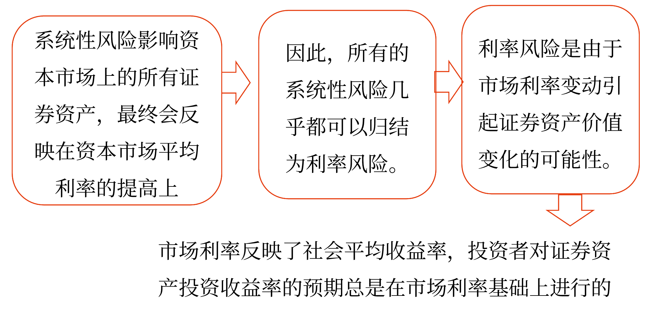 證券投資的風(fēng)險(xiǎn)——2025年中級(jí)會(huì)計(jì)財(cái)務(wù)管理預(yù)習(xí)階段考點(diǎn)