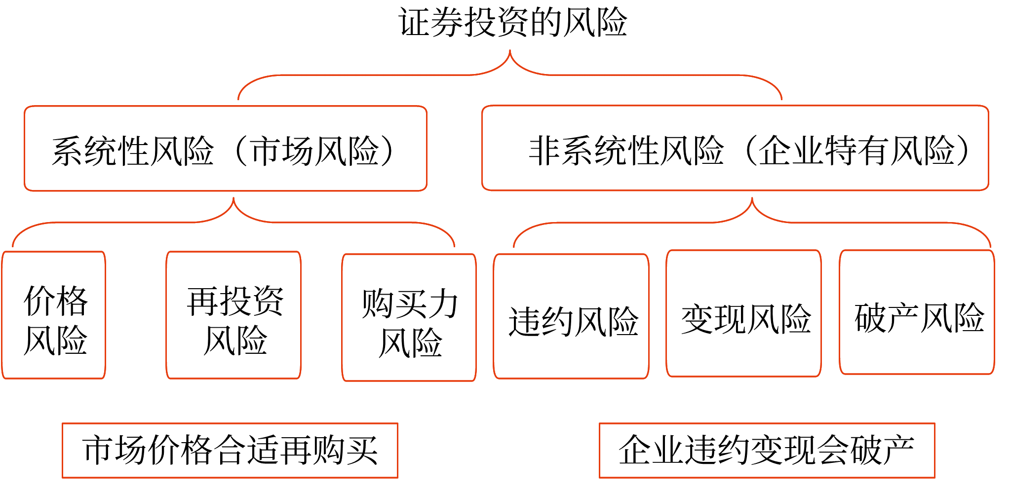 圖片1證券投資的風(fēng)險(xiǎn)——2025年中級(jí)會(huì)計(jì)財(cái)務(wù)管理預(yù)習(xí)階段考點(diǎn)