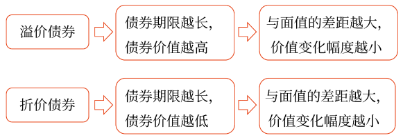 2025年中級會計財務(wù)管理預(yù)習階段考點