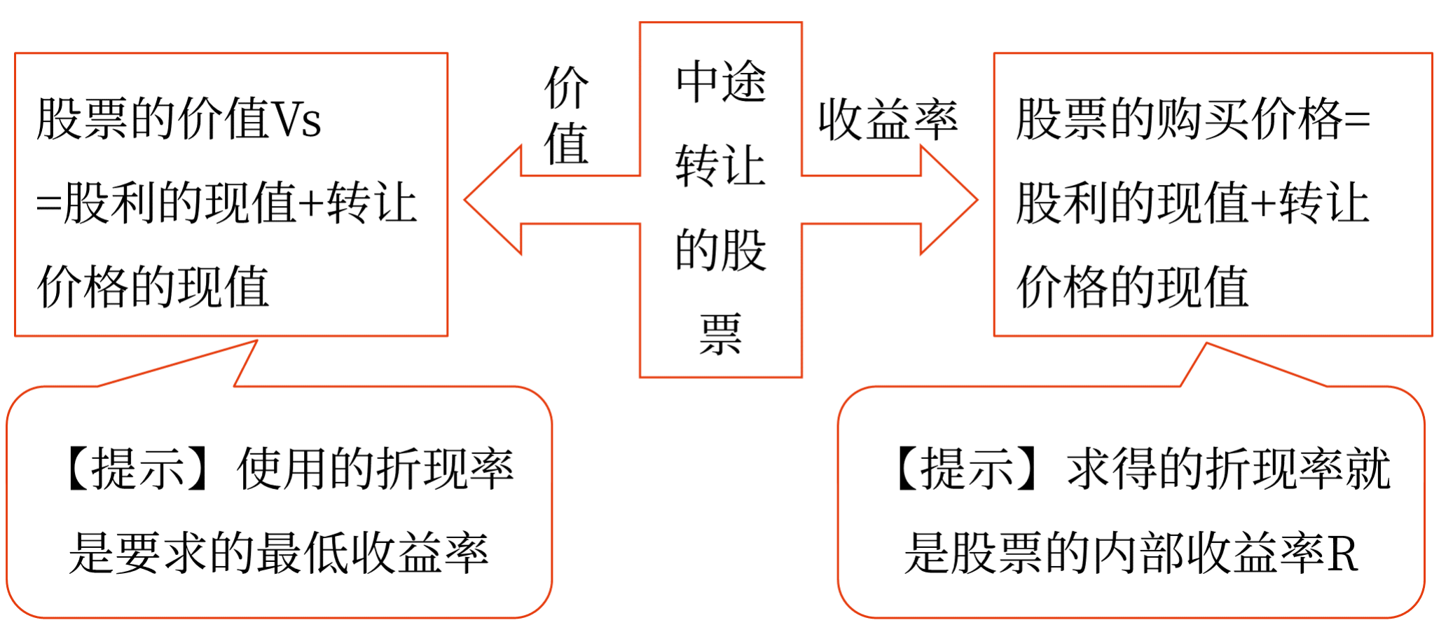 股票投資——2025年中級會計財務(wù)管理預(yù)習(xí)階段考點