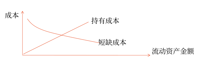 流動(dòng)資產(chǎn)的相關(guān)成本